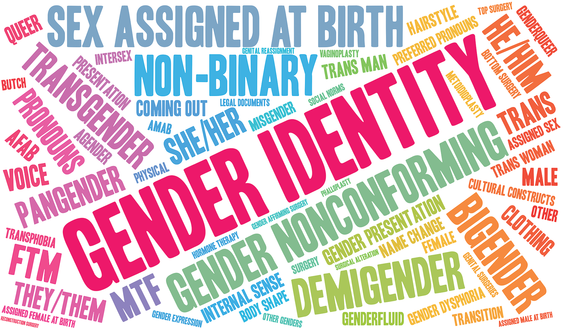 research topics related to gender identity